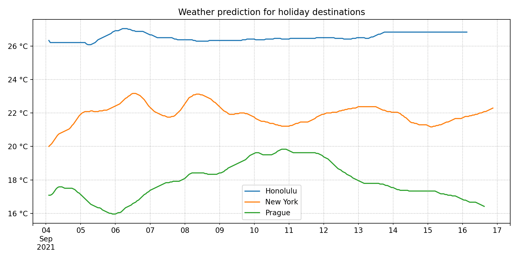 Weather prediction plot created by the BBC Weather Parser Actor